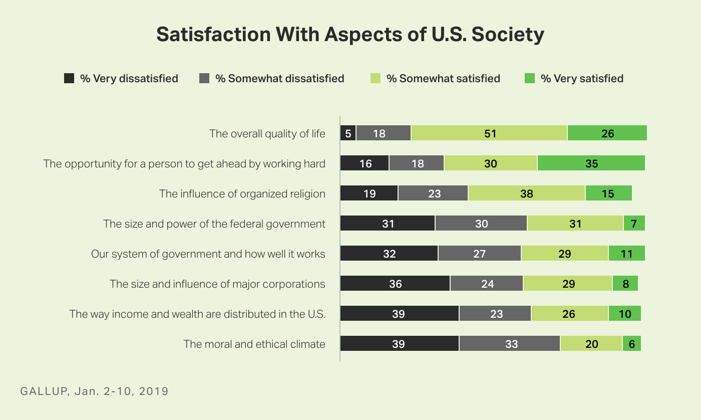 Bar graph. Ranking of Americans’ satisfaction with eight aspects of U.S. society.
