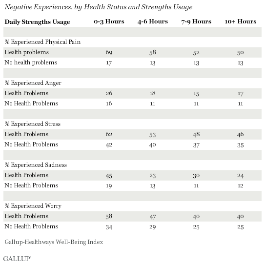 Negative Experiences, by Health Status and Strengths Usage