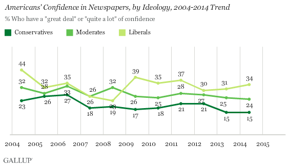 following of newspapers, by ideology