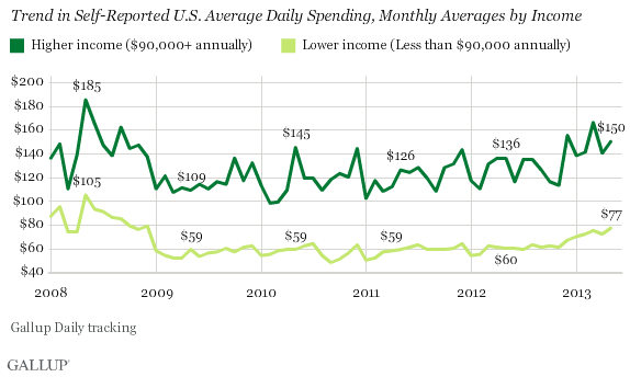 Trend in Self-Reported U.S. Average Daily Spending, Monthly Averages by Income, 2008-2013
