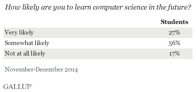 How likely are you to learn computer science in the future? November-December 2014 results