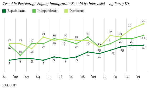Trend in Percentage Saying Immigration Should be Increased -- by Party ID