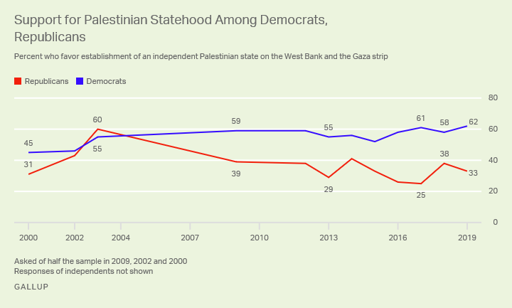 Line graph. Support for the establishment of an independent Palestinian state, by party since 2000.