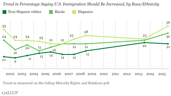 Trend in Percentage Saying U.S. Immigration Should Be Increased, by Race/Ethnicity
