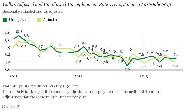 Gallup Adjusted and Unadjusted Unemployment Rate Trend, January 2011-July 2013