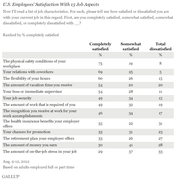 U.S. Employees' Satisfaction With 13 Job Aspects