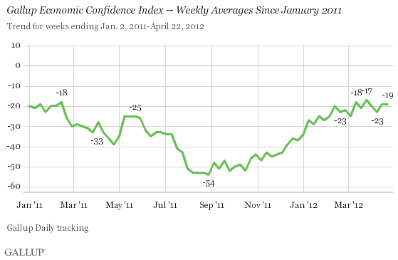 Trend: Gallup Economic Confidence Index -- Weekly Averages Since January 2011