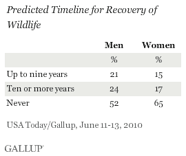 Predicted Timeline for Recovery of Wildlife