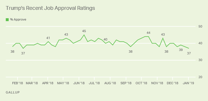 Line graph. Trump’s job approval rating is now 37%, compared with 39% before the government shutdown.
