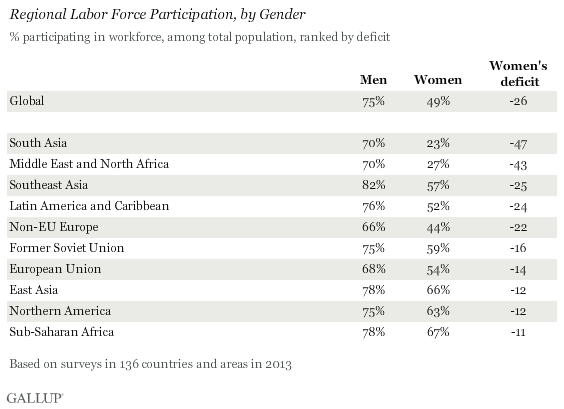 Regional Labor Force Participation, by Gender