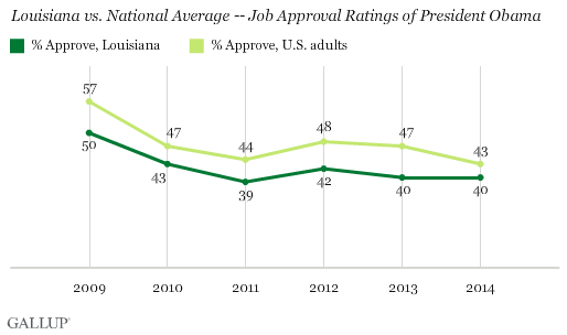Trend: Louisiana vs. National Average -- Job Approval Ratings of President Obama