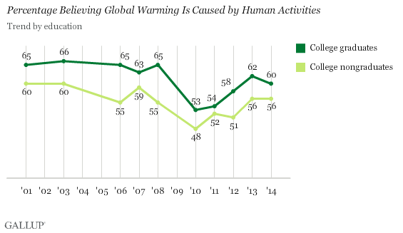 Trend: Percentage Believing Global Warming Is Caused by Human Activities, by Education
