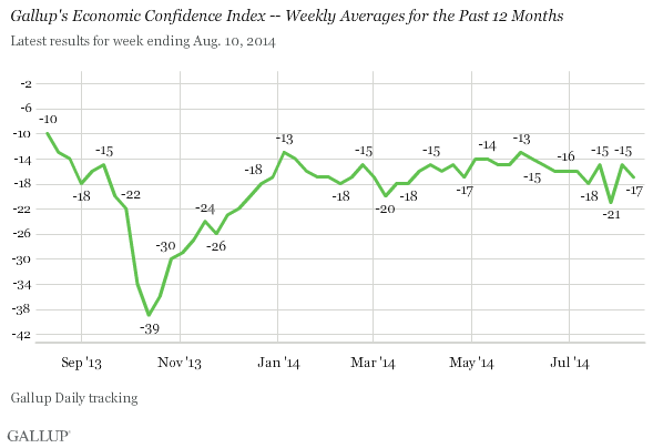 Gallup's Economic Confidence Index Weekly Averages