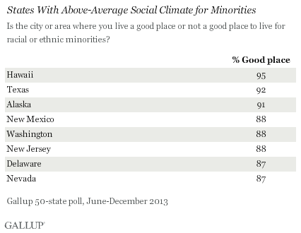 States With Above-Average Social Climate for Minorities, June-December 2013