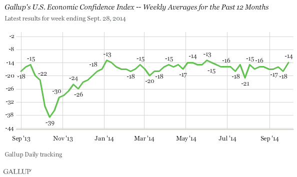 Gallup's U.S. Economic Confidence Index -- Weekly Averages for the Past 12 Months