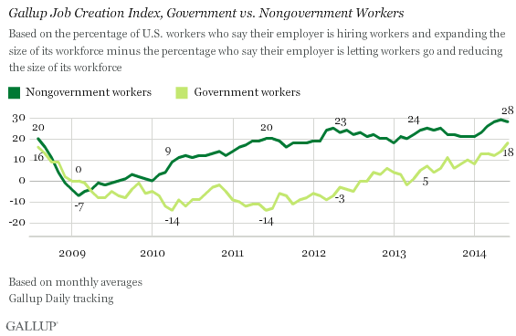 Gallup Job Creation Index Among Government vs. Nongovernment workers -- Jan 2008 - June 2014