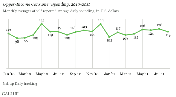 Upper-income spending in August.gif