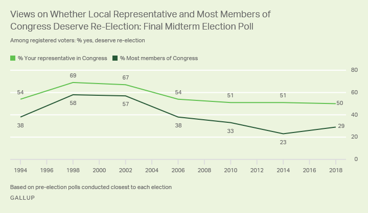 Line graph. Half of U.S. registered voters say their local representative in Congress deserves re-election.