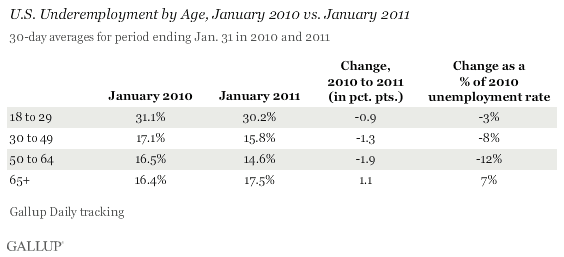 U.S. Underemployment by Age, January 2010 vs. January 2011