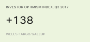 U.S. Investor Optimism Rises Again, Hits 17-Year High