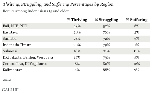 Thriving, Struggling, and Suffering Percentages by Region, Indonesia, 2012