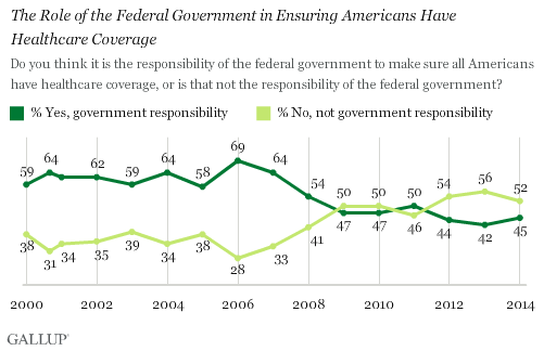 Trend: The Role of the Federal Government in Ensuring Americans Have Healthcare Coverage