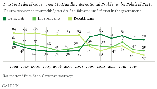 Trust in Federal Gov't to Handle International Problems by party