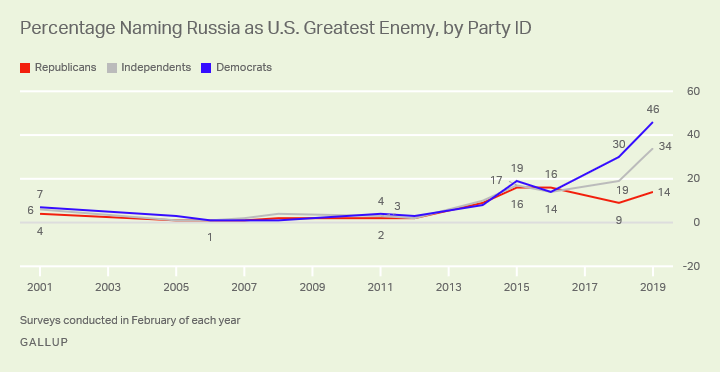 Line graph. Forty-six percent of Democrats, 34% of independents and 14% of Republicans say Russia is the U.S. greatest enemy.