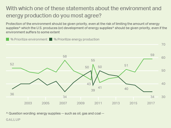 With which one of these statements about the environment and energy production do you most agree? Protection of the environment should be given priority, even at the risk of limiting the amount of energy supplies^ which the U.S. produces (or) development of energy supplies^ should be given priority, even if the environment suffers to some extent