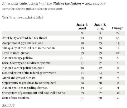 Americans' Satisfaction With the State of the Nation -- 2015 vs. 2008