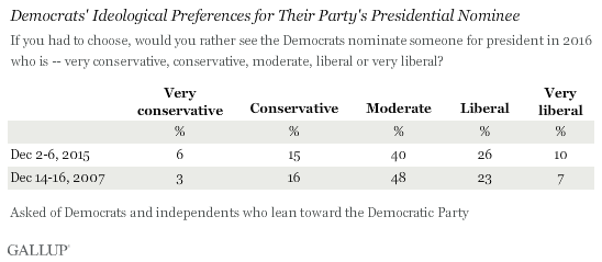 Democrats' Ideological Preferences for Their Party's Presidential Nominee