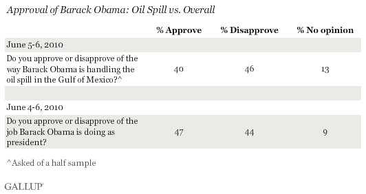 Approval of Barack Obama: Oil Spill vs. Overall