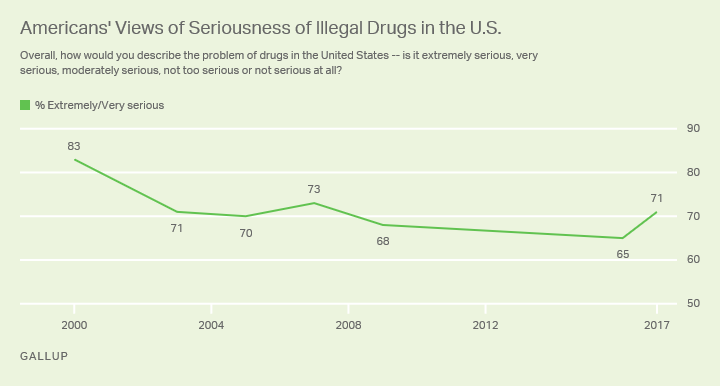 Americans' Views of Seriousness of Illegal Drugs in the U.S.