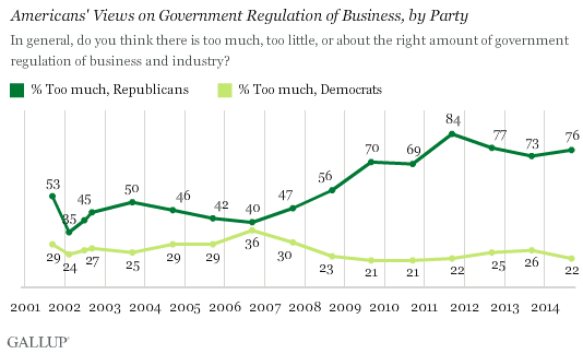 Trend: Americans' Views on Government Regulation of Business, by Party