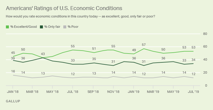 Line graph. Americans’ rating of economic conditions in the U.S. since January 2018, 53% now say they are excellent or good.