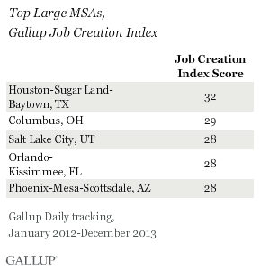 Top Large MSAs, Gallup Job Creation Index, 2012-2013