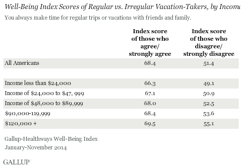 Well-Being Index Scores of Regular vs. Irregular Vacation Takers, by Income
