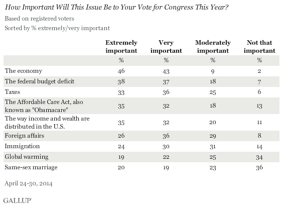 How Important Will This Issue Be to Your Vote for Congress This Year? April 2014