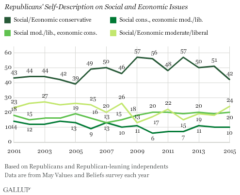 Trend: Republicans' Self-Description on Social and Economic Issues
