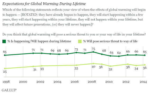 Trend: Expectations for Global Warming During Lifetime