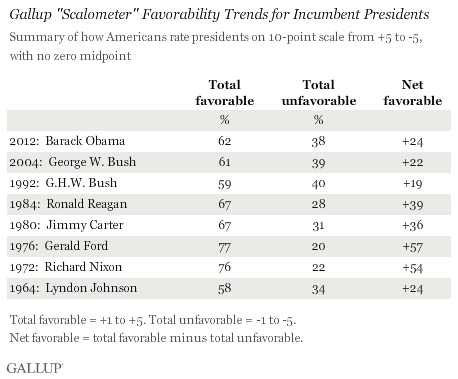Gallup "Scalometer" Favorability Trends for Incumbent Presidents
