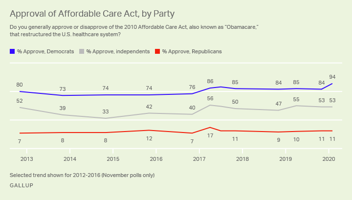 Line graph. Partisans’ approval of the Affordable Care Act since 2012.