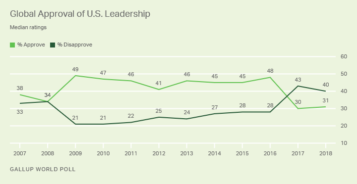 Line graph. Global approval of U.S. leadership remains near an all-time low at 31%.