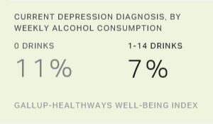 In U.S., Moderate Drinkers Have Edge in Emotional Health