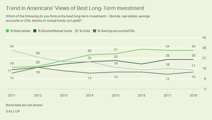 Line graph: 2011-18 trend in Americans' views of best long-term investment. 2018 high: real estate (34% “best”); gold was tops in 2011.