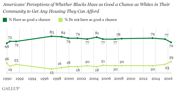 Trend: Americans' Perceptions of Whether Blacks Have as Good a Chance as Whites in Their Community to Get Any Housing They Can Afford
