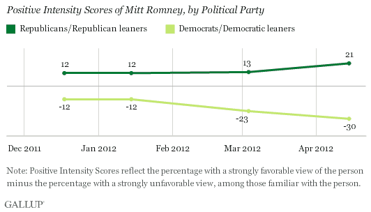 Trend: Positive Intensity Scores of Mitt Romney, by Political Party