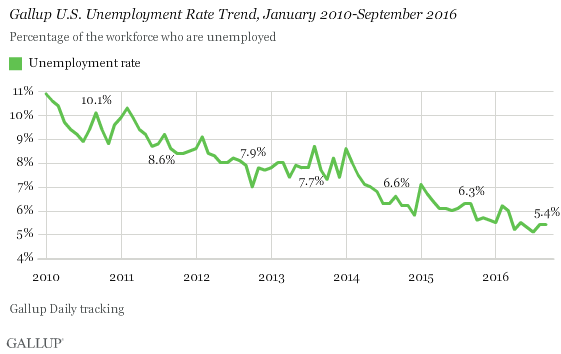 Gallup U.S. Unemployment Rate Trend, January 2010-September 2016