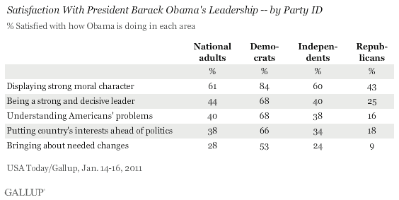 January 2011: Satisfaction With President Barack Obama's Leadership, by Party ID
