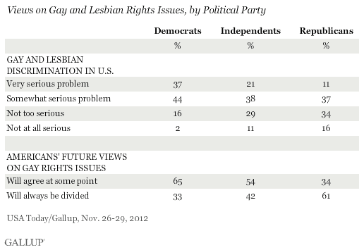 Views on Gay and Lesbian Rights Issues, by Political Party, November 2012